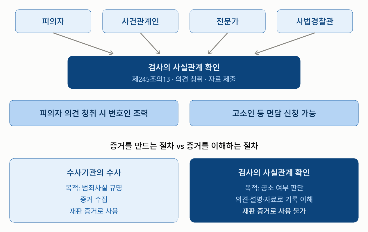 수사하지 않은 검사는 무엇을 보고 기소를 결정할까