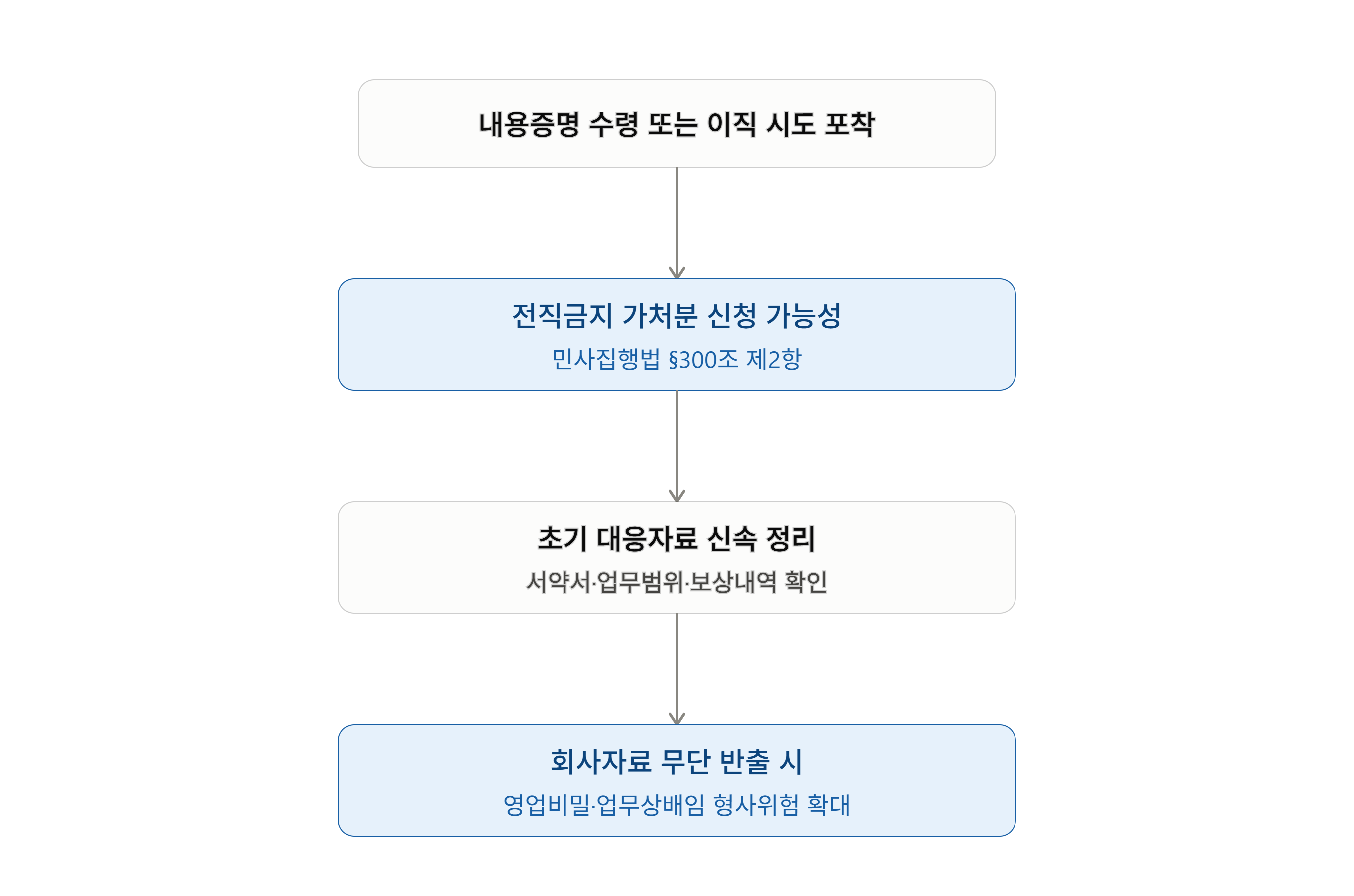 경업금지 서약서 서명 후 동종업계 이직 가능할까