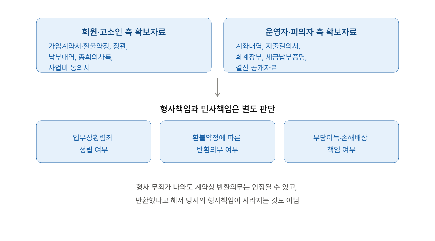 회원들이 낸 환불 조건부 납부금, 사용하면 업무상횡령일까?
