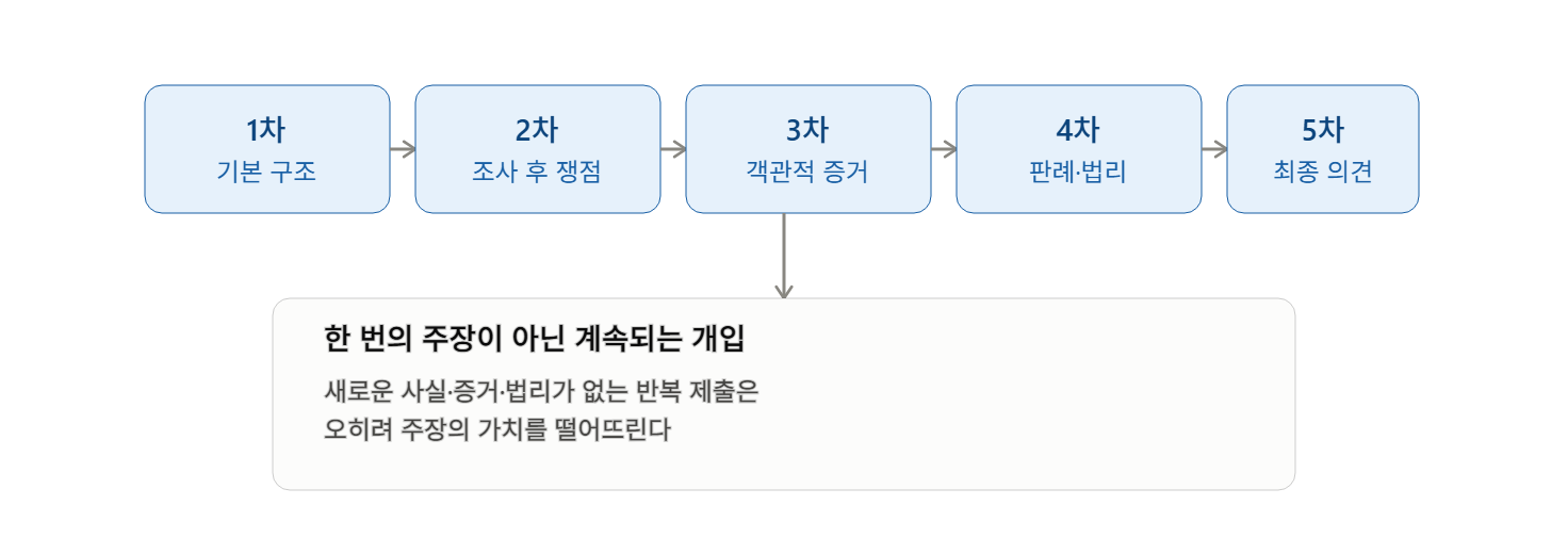 수사 과정에서 제출하는 좋은 의견서가 가져야 하는 다섯 가지 덕목