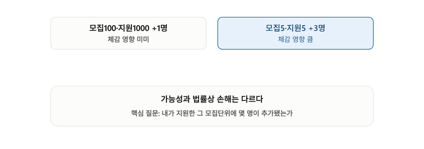 354명 추가 접수 때문에 내가 떨어진다면? 기존 지원자는 수시 구제조치를 취소시킬 수 있을까