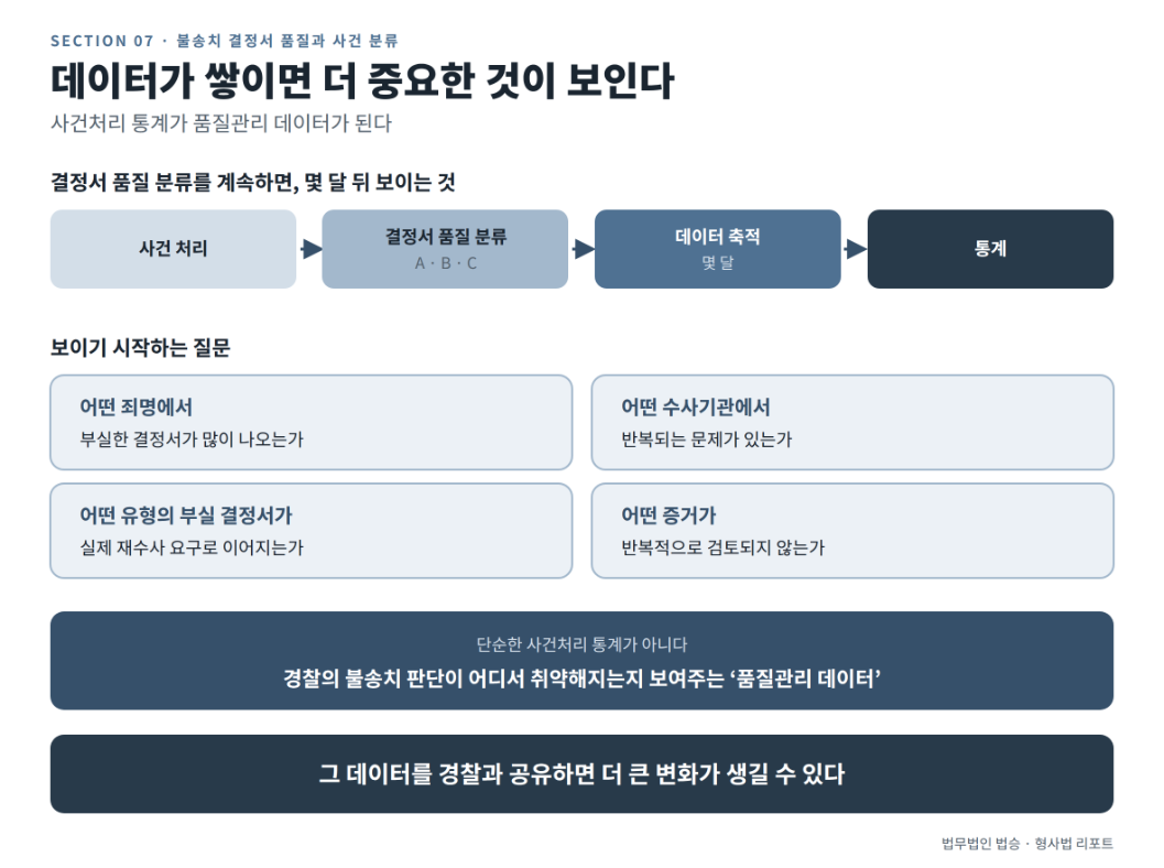 불송치심사부 부장검사의 사건 분류 1차 기준은 — 불송치 결정서의 품질 아닐까