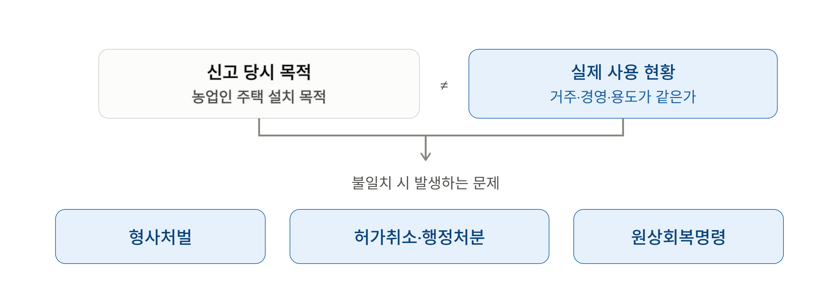 농업인 주택 지었는데 농지법 위반이라고요?