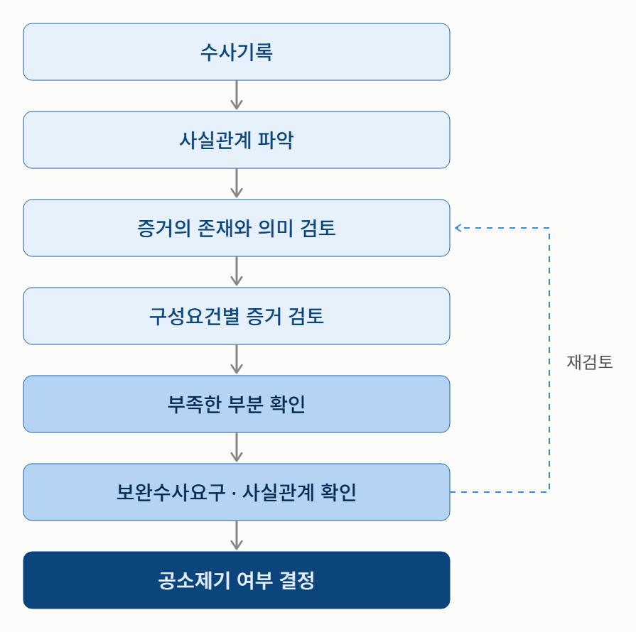 수사하지 않은 검사는 무엇을 보고 기소를 결정할까
