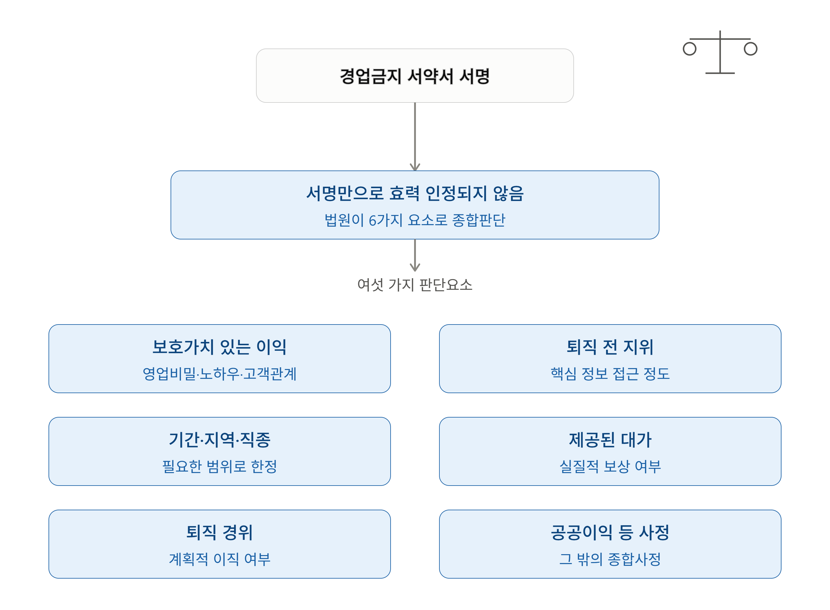 경업금지 서약서 서명 후 동종업계 이직 가능할까