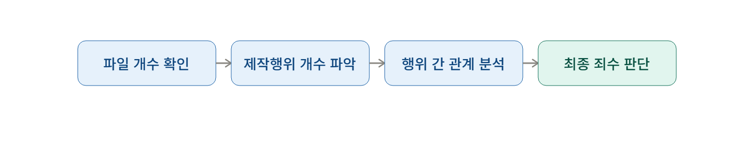 아동·청소년성착취물 제작 사건, 영상 개수만큼 범죄가 성립할까?