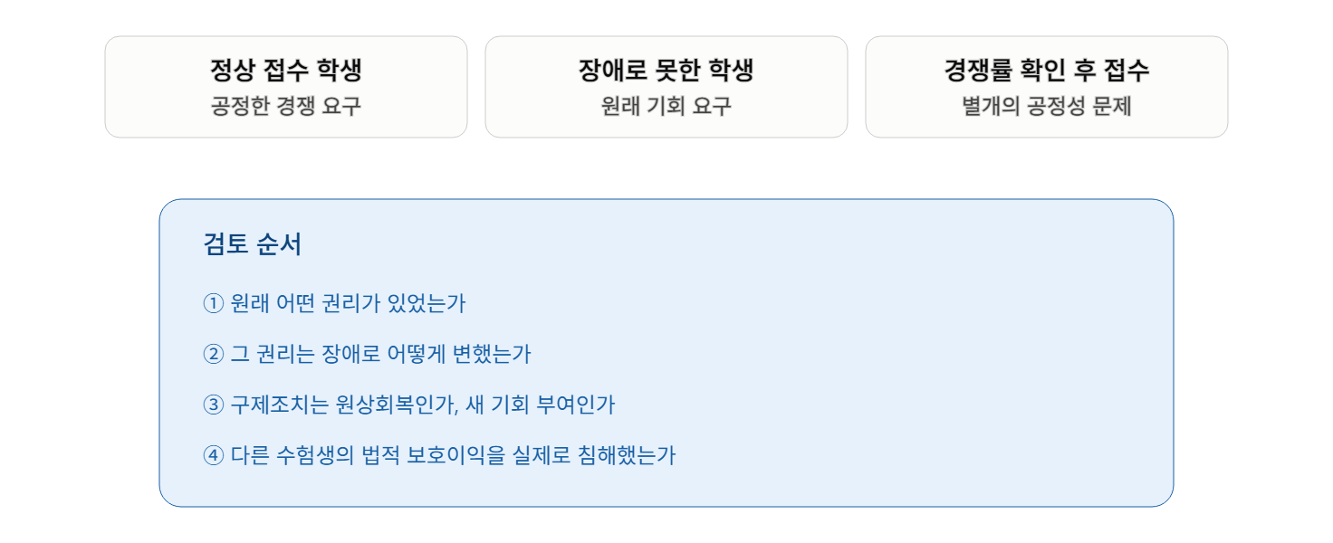 354명 추가 접수 때문에 내가 떨어진다면? 기존 지원자는 수시 구제조치를 취소시킬 수 있을까