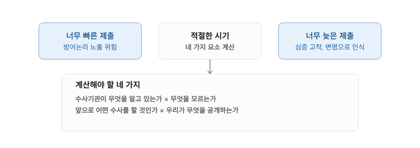 수사 과정에서 제출하는 좋은 의견서가 가져야 하는 다섯 가지 덕목