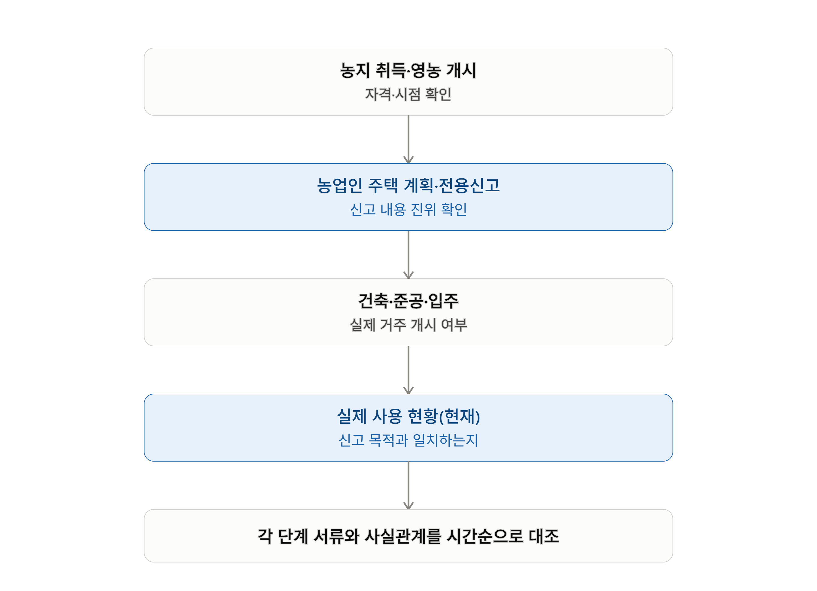 농업인 주택 지었는데 농지법 위반이라고요?