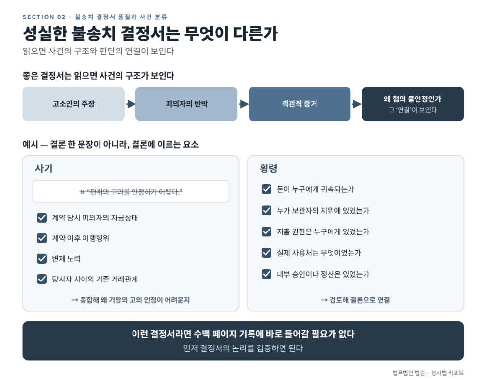 불송치심사부 부장검사의 사건 분류 1차 기준은 — 불송치 결정서의 품질 아닐까