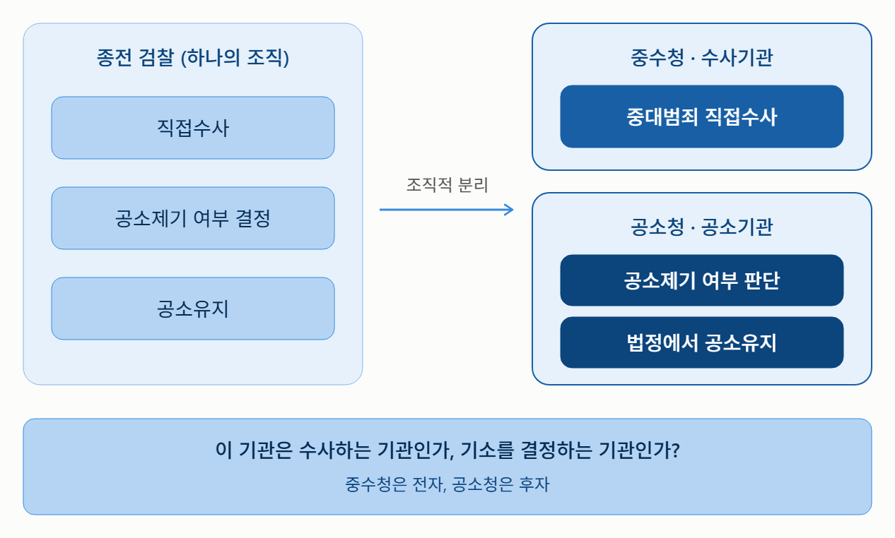 중수청은 경찰일까, 검찰일까