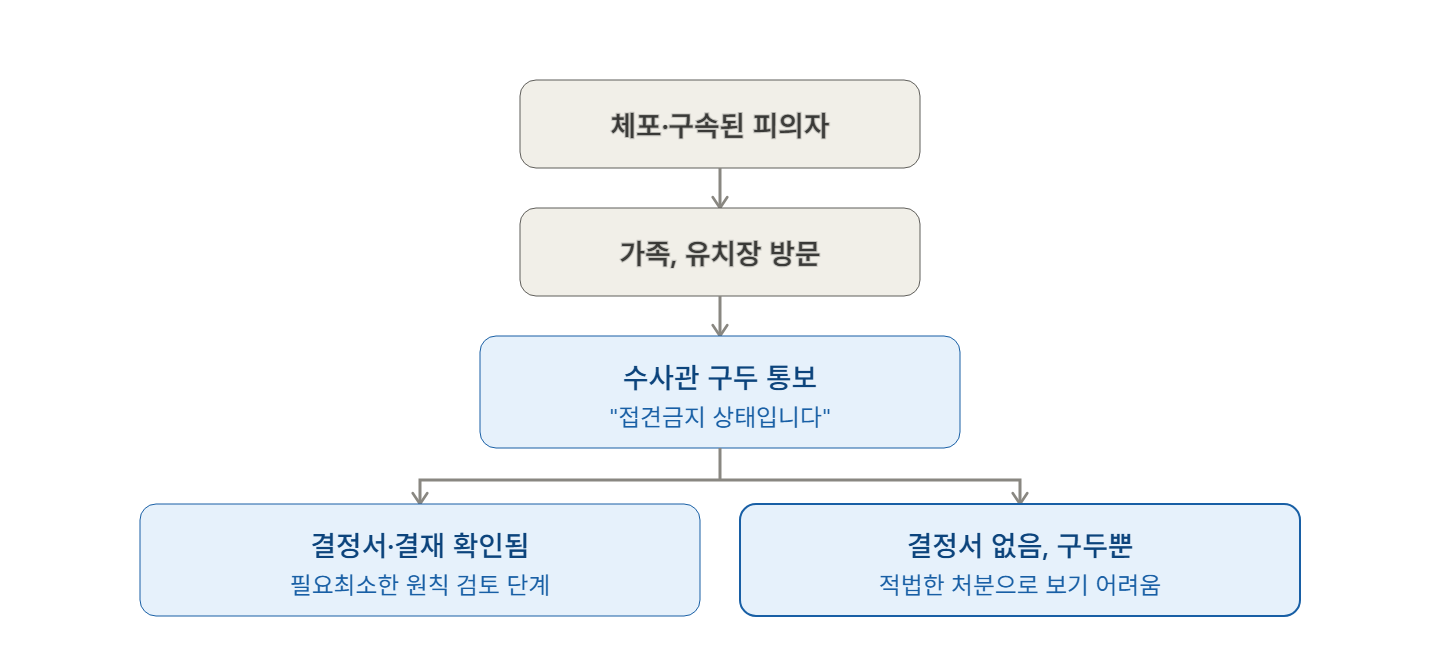 체포·구속된 피의자의 가족 및 지인 면회 금지 처분에 대하여