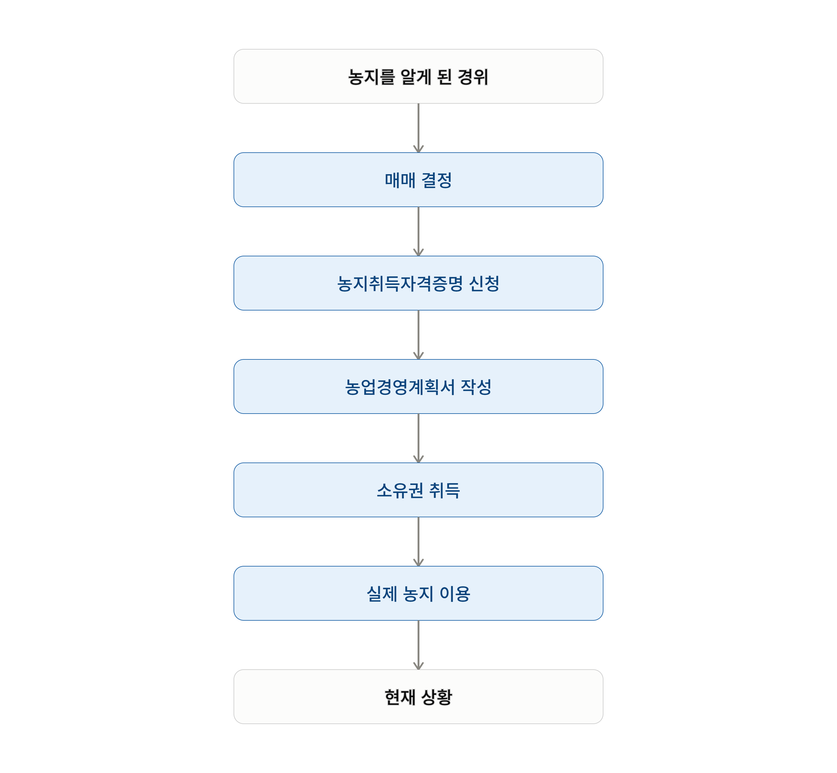 농지법 위반 경찰 출석통보 받았다면 확인할 5가지