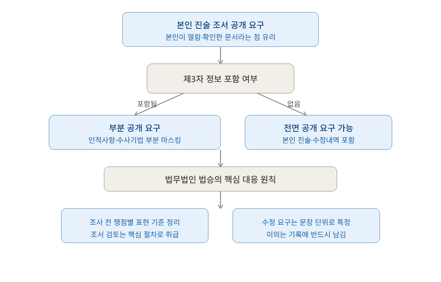 수사과정의 전자 피의자 신문 조서 작성과 검토·수정, 수정 요구가 반영되지 않을 경우
