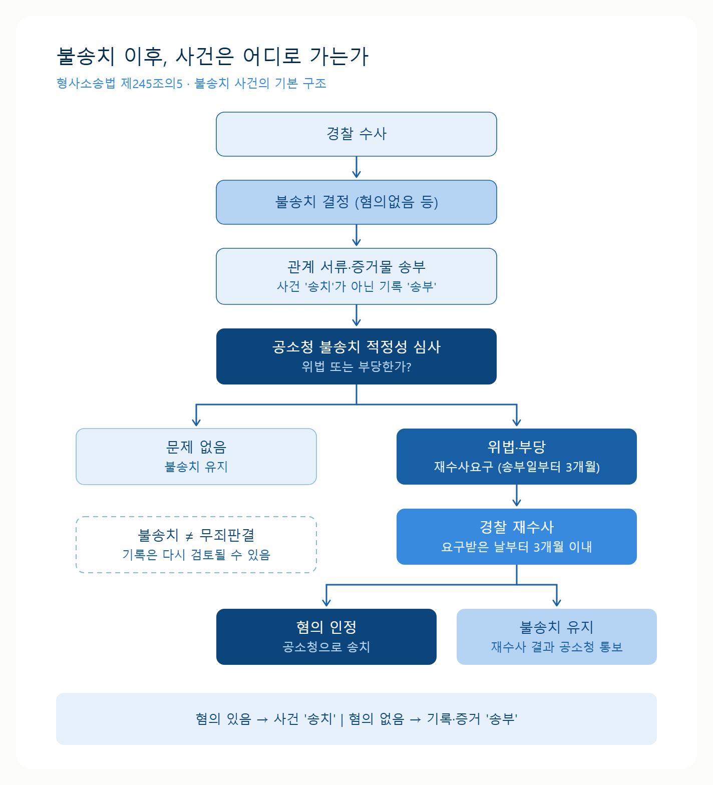 경찰이 불송치하면 정말 끝일까