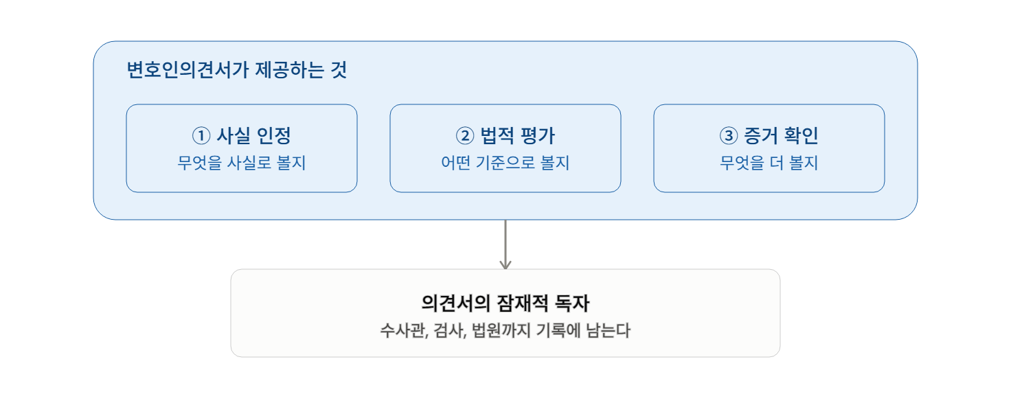 수사 과정에서 제출하는 좋은 의견서가 가져야 하는 다섯 가지 덕목