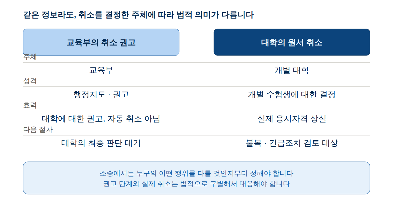 경쟁률을 봤다는 이유로 수시 원서가 취소된다면? 지금 가처분·집행정지를 검토해야 하는 이유