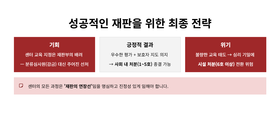 청소년비행예방센터(꿈키움센터) 상담조사 및 교육 과정 실무 총정리