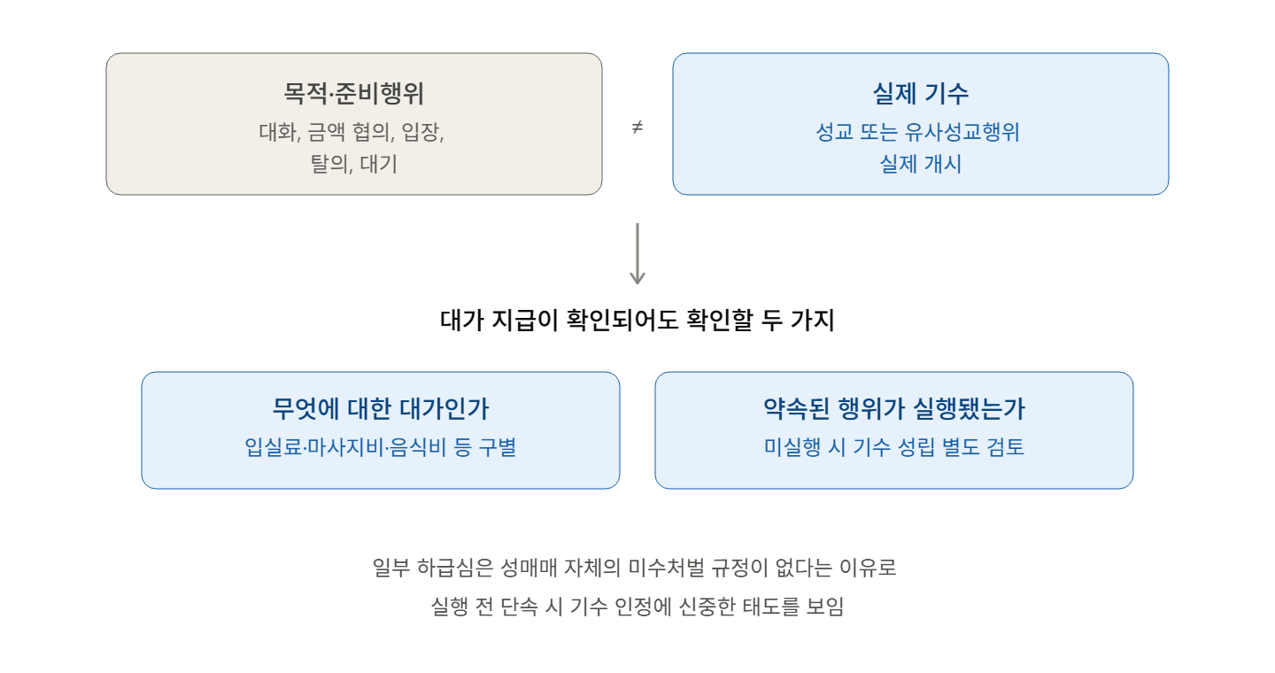 성매매업소 출입 기록만으로 성매매 유죄가 인정될까?