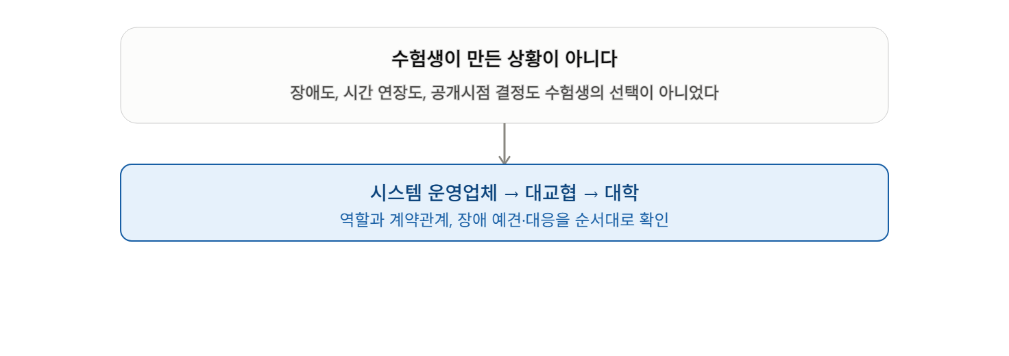 수시 원서접수 먹통 사태, 누구의 권리를 구제해야 할까?
