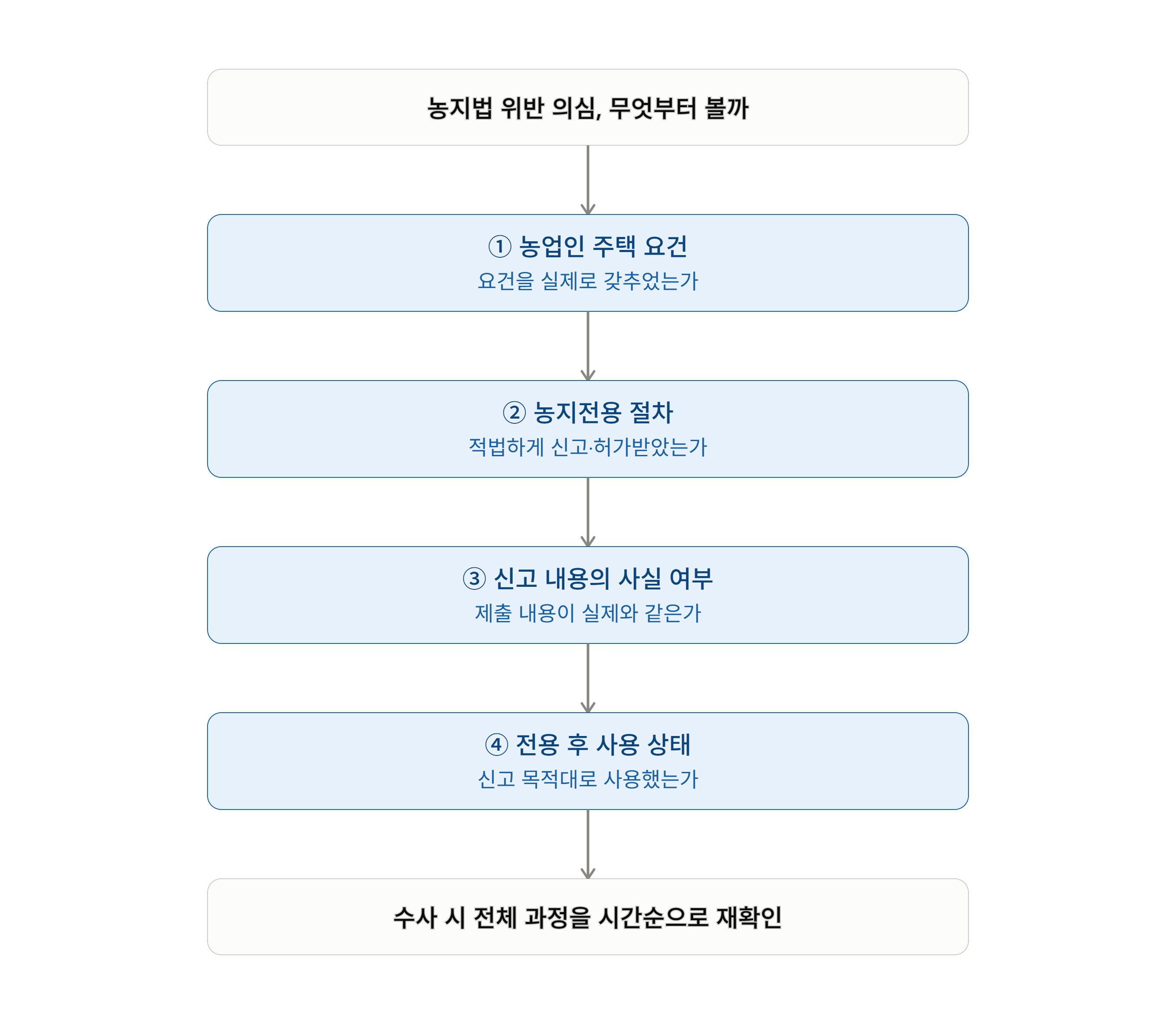 농업인 주택 지었는데 농지법 위반이라고요?