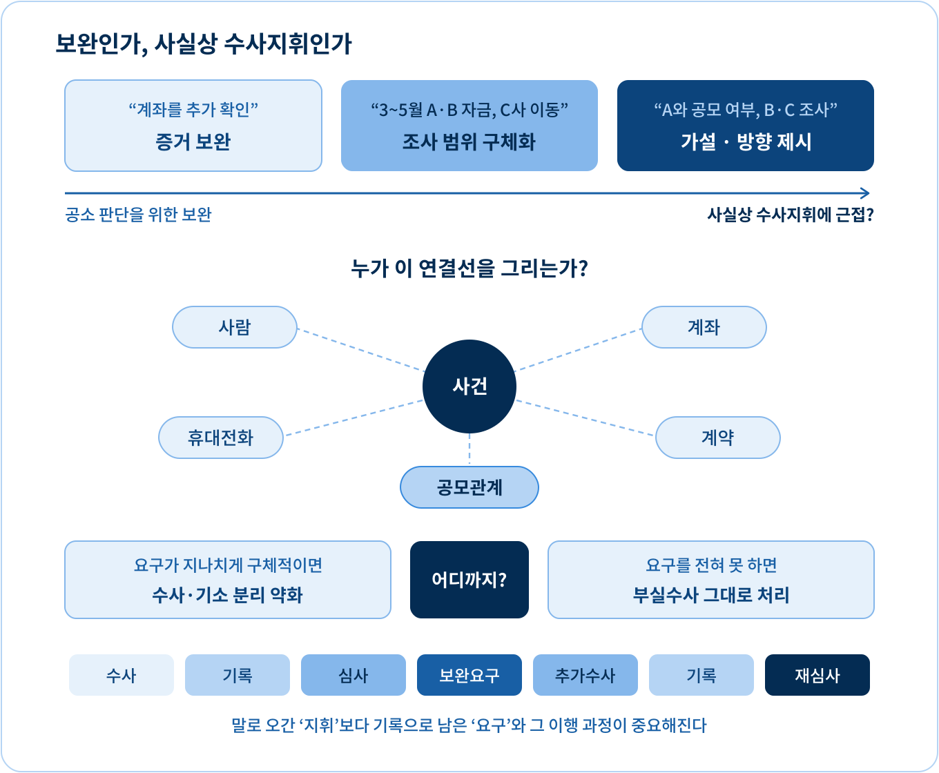수사권 없는 검사의 보완수사요구, 어디까지 가능할까