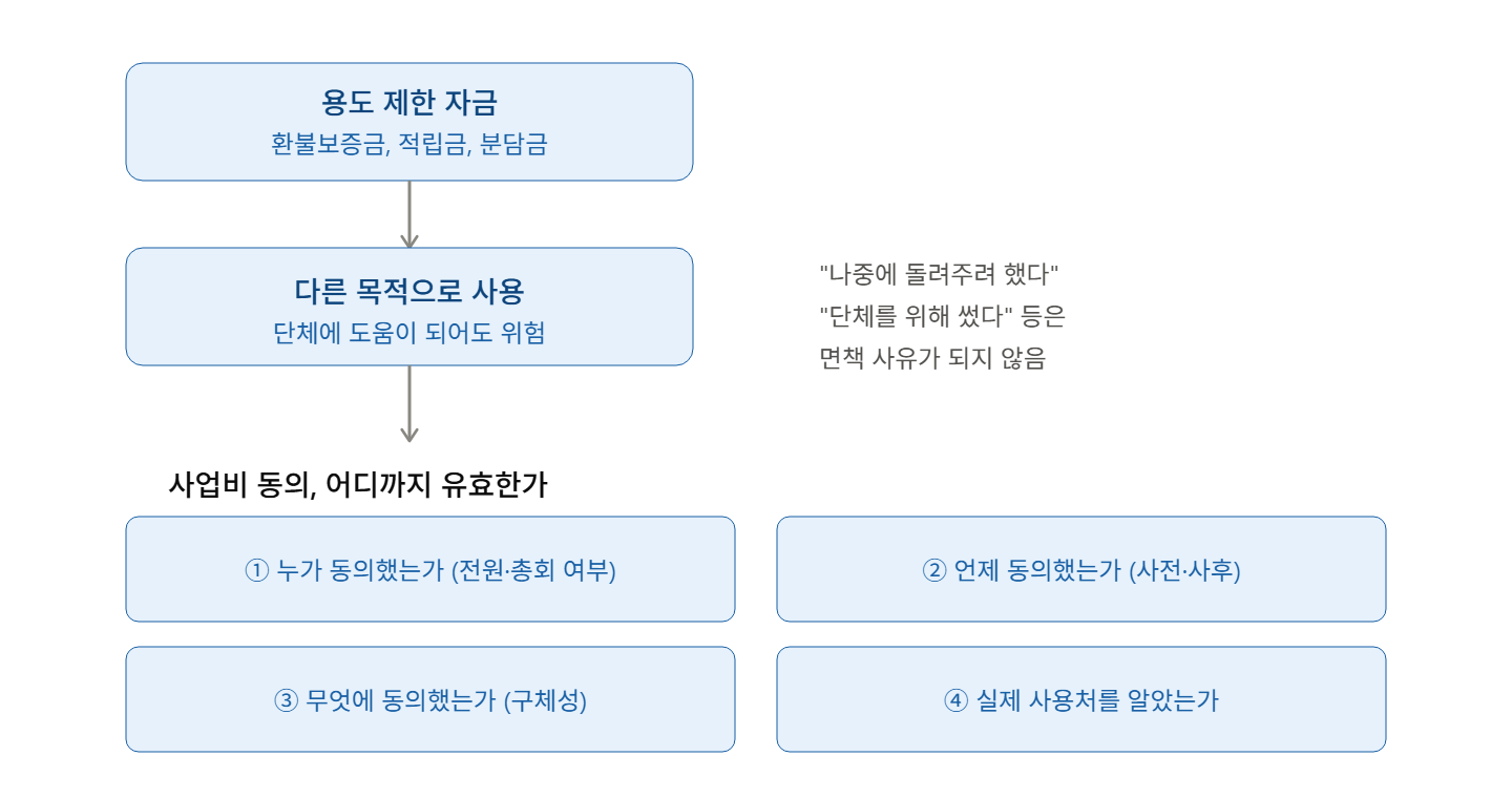 회원들이 낸 환불 조건부 납부금, 사용하면 업무상횡령일까?