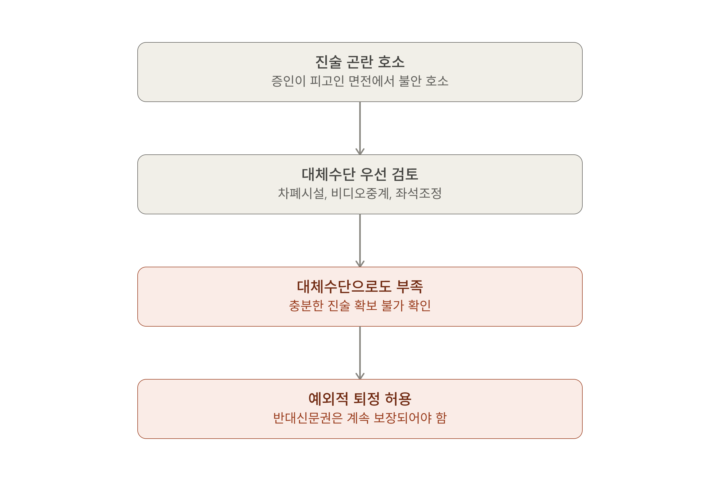 법정에서 쫓겨난 피고인, 그 증언은 유효할까