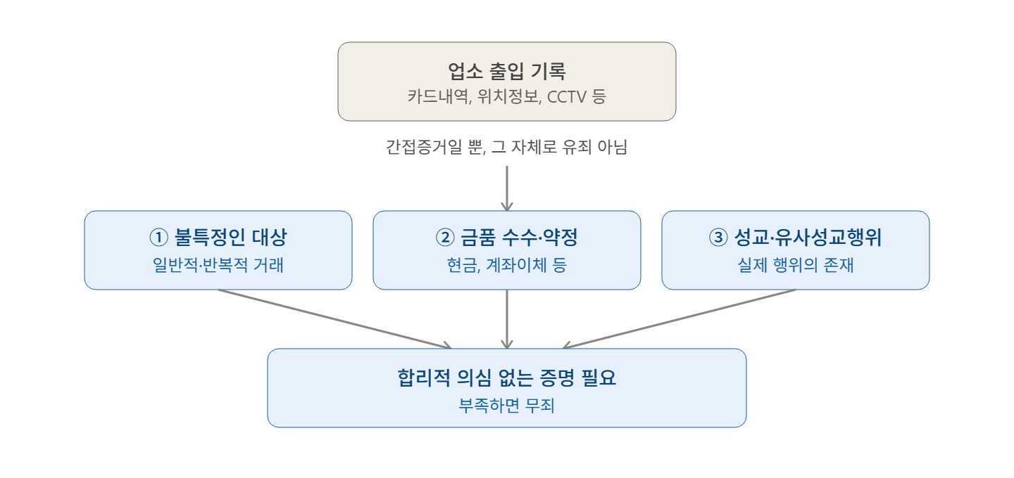 성매매업소 출입 기록만으로 성매매 유죄가 인정될까?