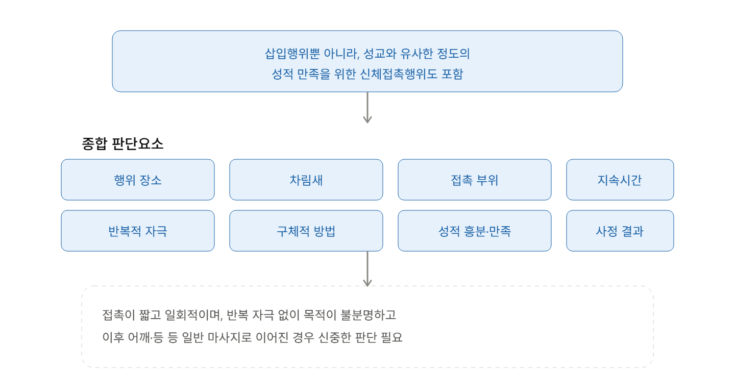 성매매업소 출입 기록만으로 성매매 유죄가 인정될까?