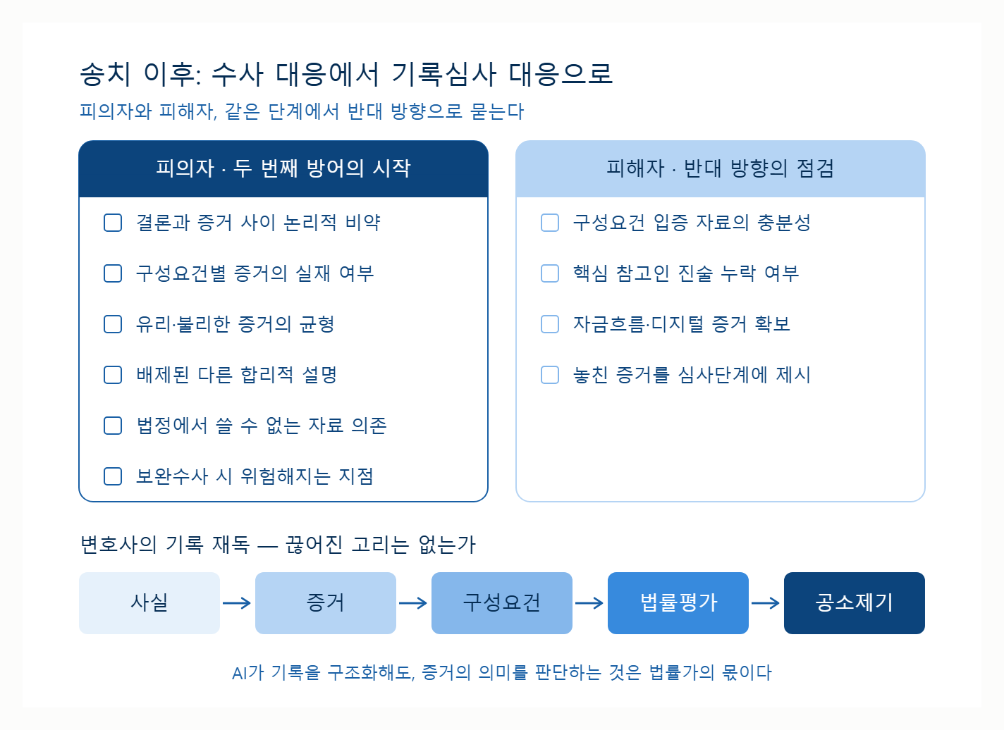 중수청이 송치하면 공소청은 그대로 기소할까