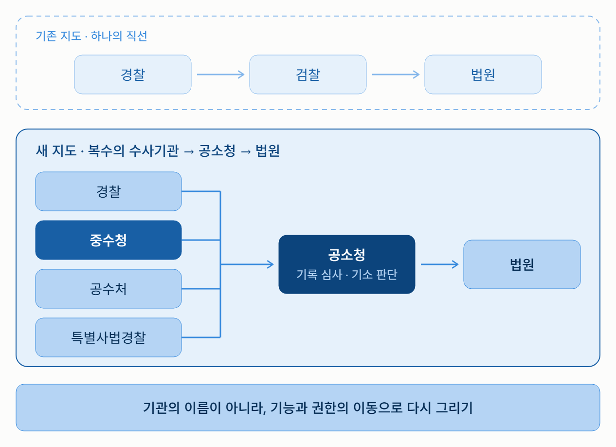 중수청은 경찰일까, 검찰일까