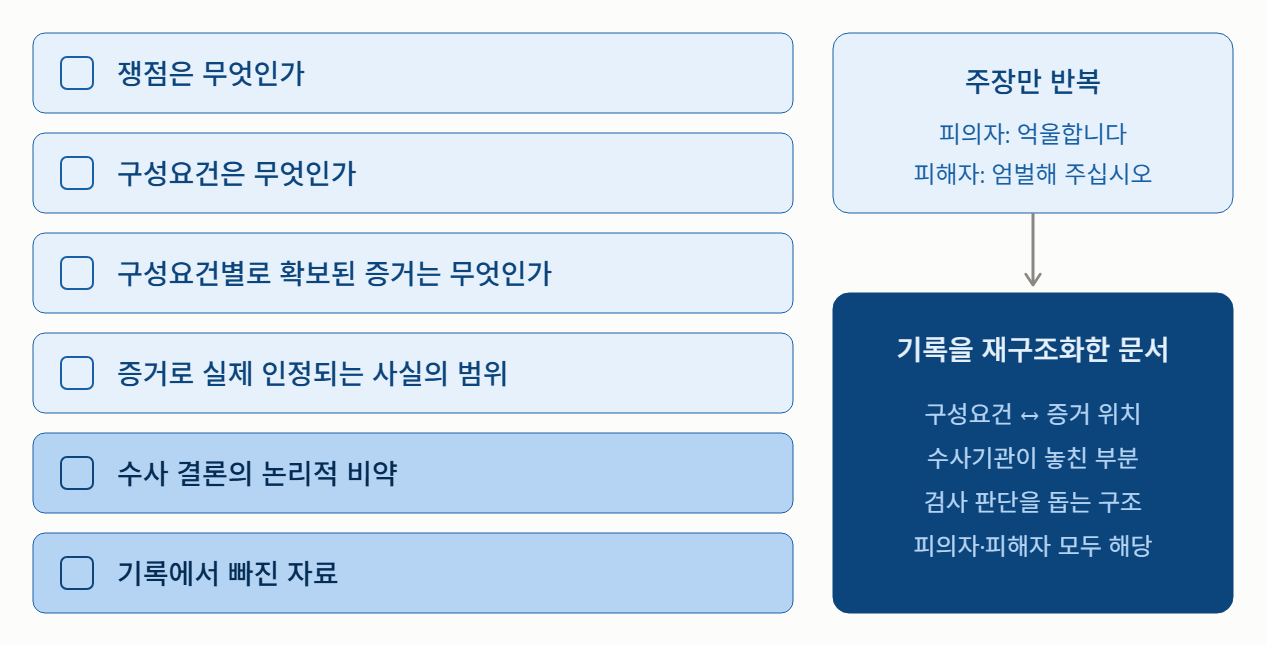 수사하지 않은 검사는 무엇을 보고 기소를 결정할까