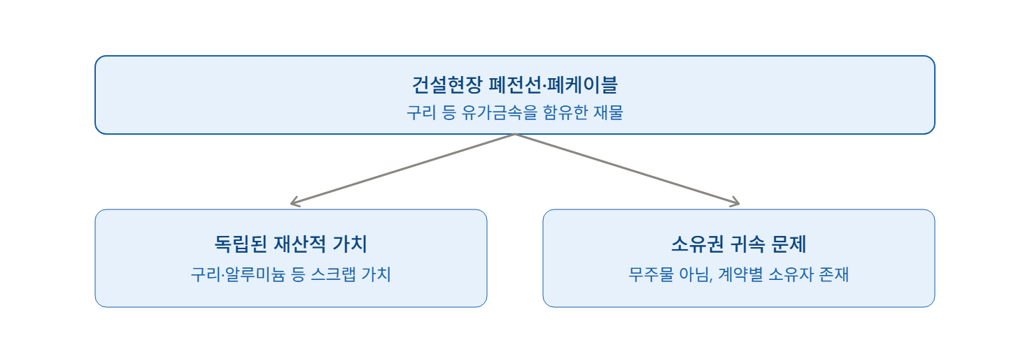 건설현장 남은 폐전선(폐케이블) 고물상 매각, 업무상횡령죄 될까
