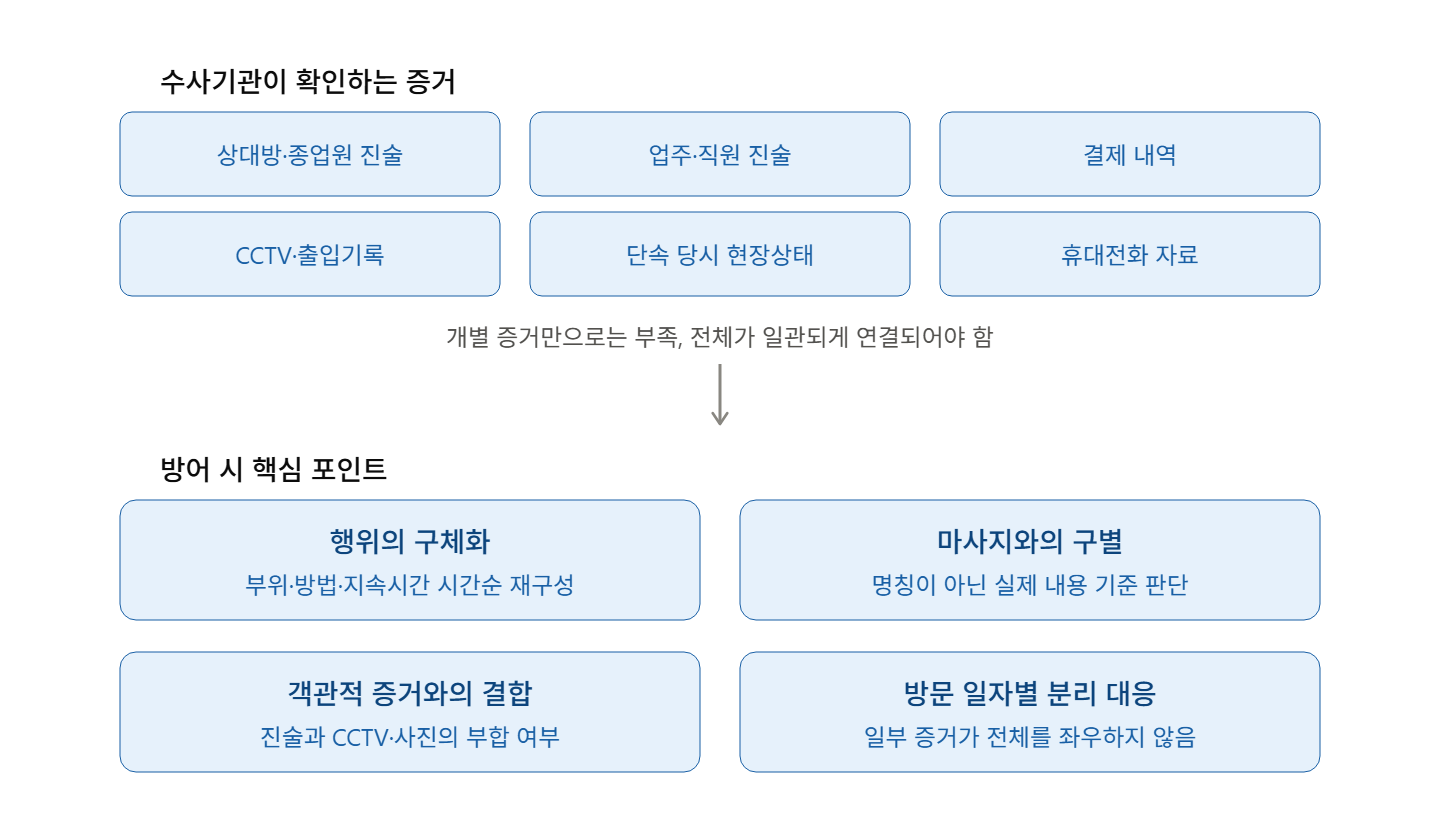성매매업소 출입 기록만으로 성매매 유죄가 인정될까?